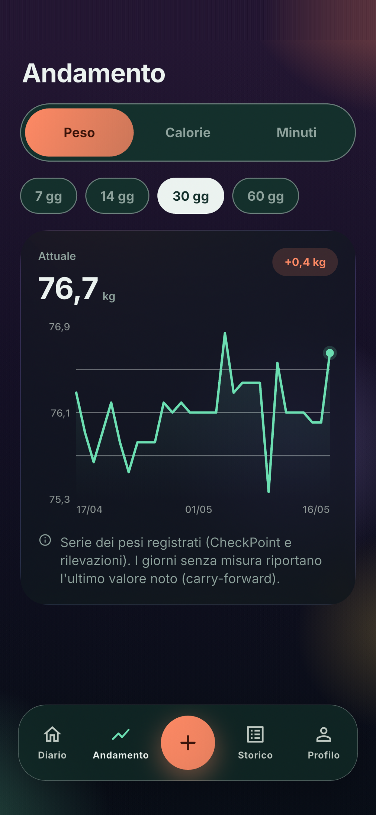 Andamento peso